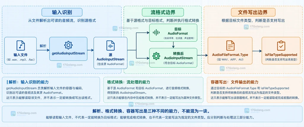 音频文件识别、流格式转换与文件类型写出的静态边界
