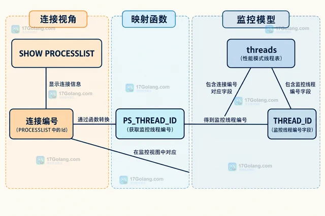 MySQL PS_THREAD_ID 怎样把连接编号转换为监控线程编号