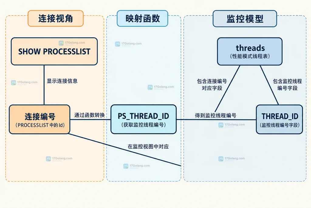 进程列表连接编号与监控线程编号的静态映射关系