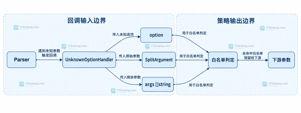 Go go-flags UnknownOptionHandler、SplitArgument、白名单判定与下游参数的静态关系图