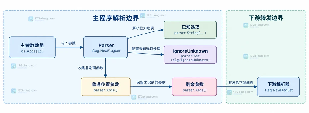 Go go-flags 主解析器、已知选项、IgnoreUnknown 与下游参数的静态边界结构图