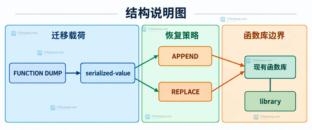 FUNCTION DUMP 序列化载荷、函数库和 APPEND、REPLACE 策略的静态关系说明图