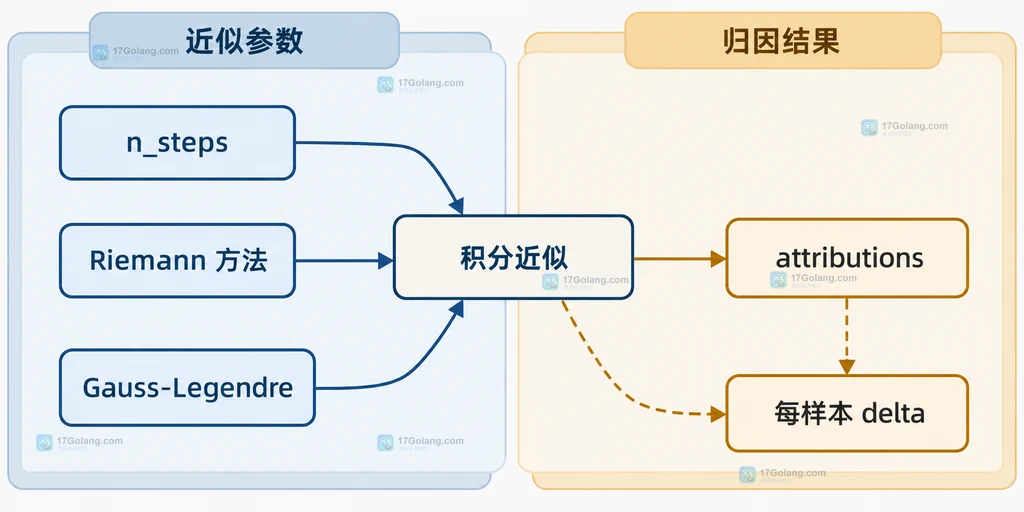 Captum n_steps、Riemann 方法、Gauss-Legendre、attributions 与每样本 delta 的静态依赖关系说明图