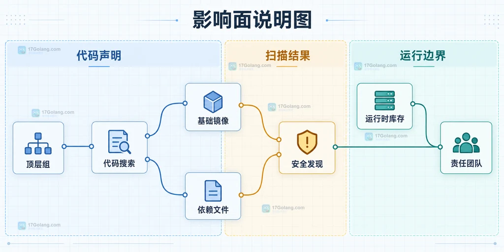 GitLab Orbit 将代码声明、扫描发现、运行环境和责任团队放在同一漏洞处置边界中的原创说明图