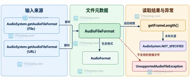 Java AudioSystem 怎样读取音频文件的帧长度
