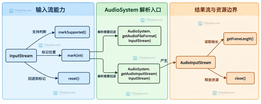 Java InputStream mark reset 与 AudioInputStream 帧长度和 close 资源边界的静态关系说明图