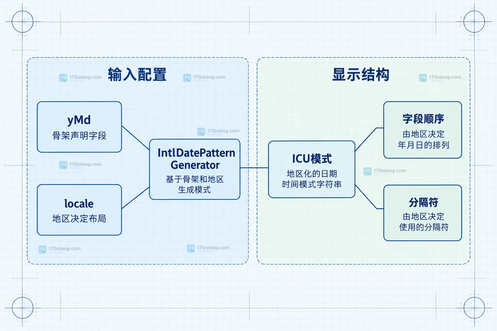 日期字段骨架与地区布局的关系