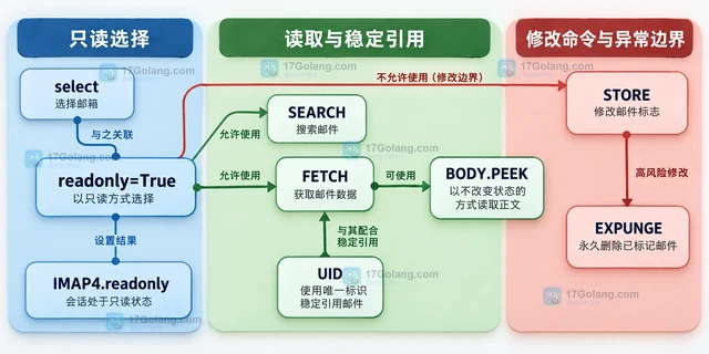 Python imaplib 怎样以只读方式选择邮箱
