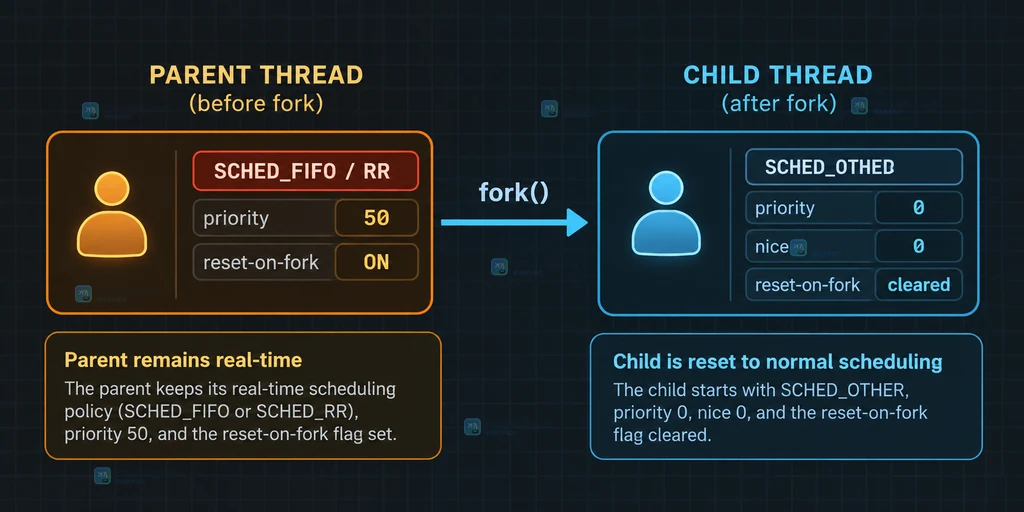 Linux chrt reset-on-fork 从实时父进程经 fork 到 SCHED_OTHER 子进程的策略变化说明图