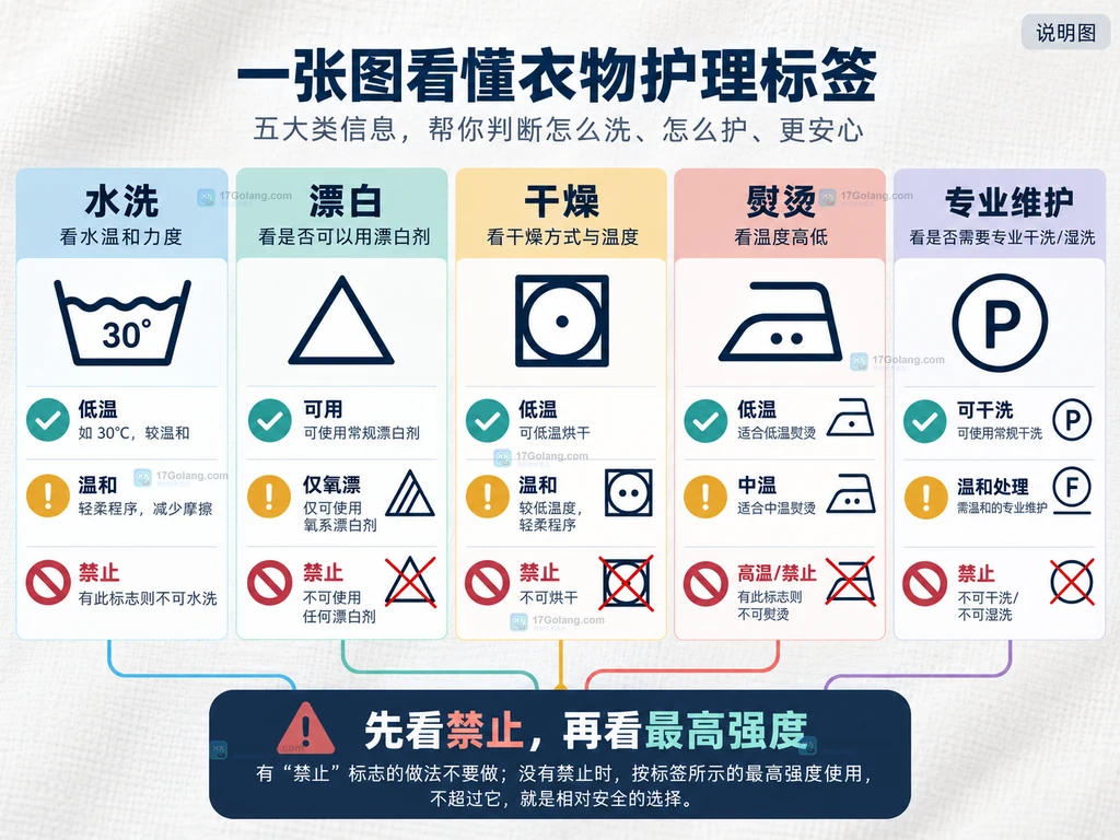 服装洗涤维护符号读取顺序说明图