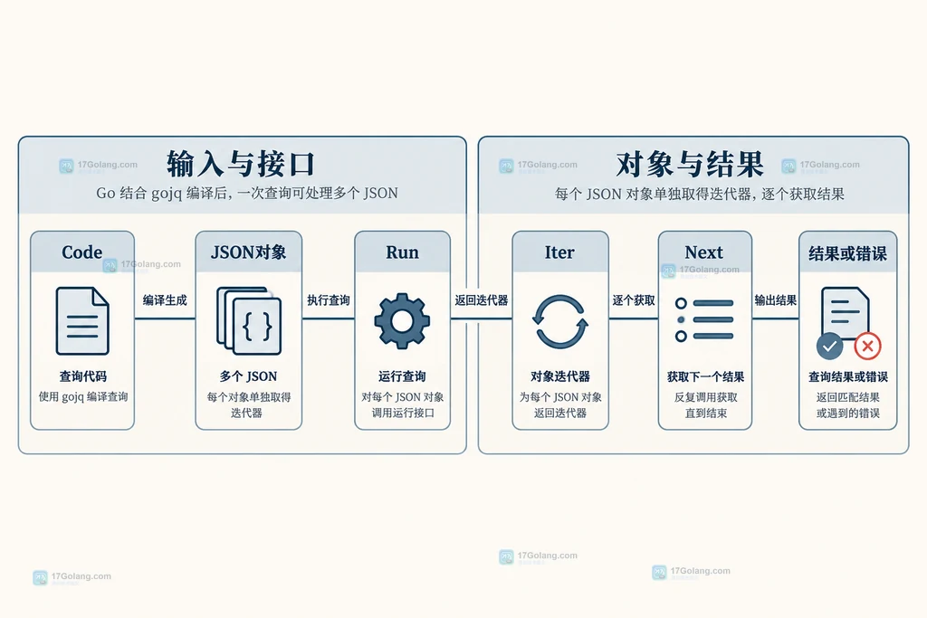 编译对象、运行接口与独立迭代器的静态关系
