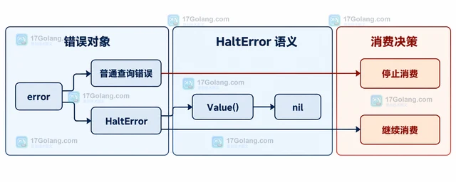 Go gojq 迭代器产出的 error 为什么不能当成普通结果