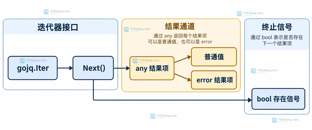 gojq Iter、Next、普通值、error 结果项和 bool 存在信号的静态关系说明图