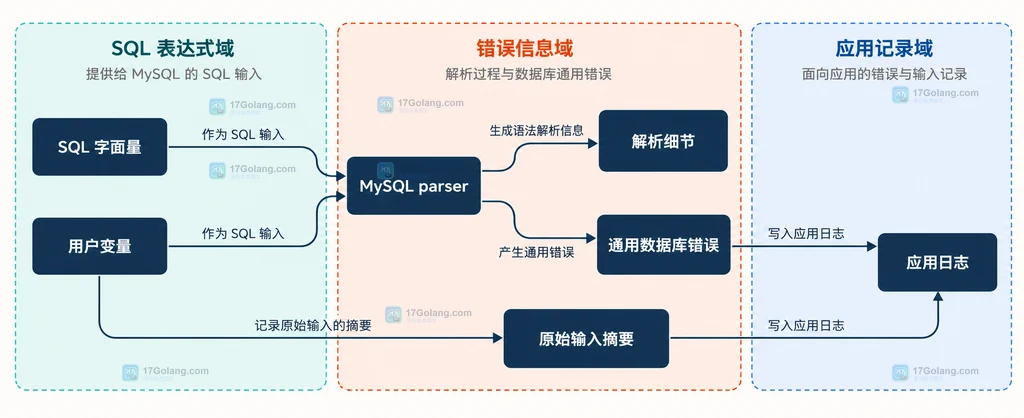SQL 字面量与用户变量经过 MySQL parser 后连接解析细节、通用数据库错误和应用日志的静态结构图