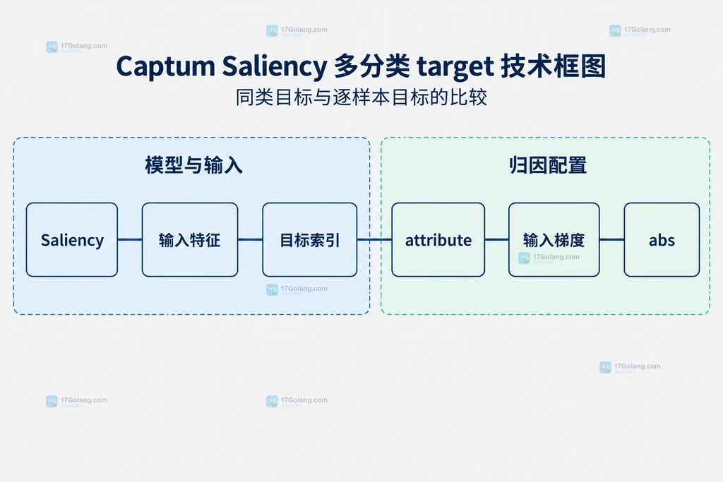 Saliency目标选择、输入梯度与绝对值配置的关系