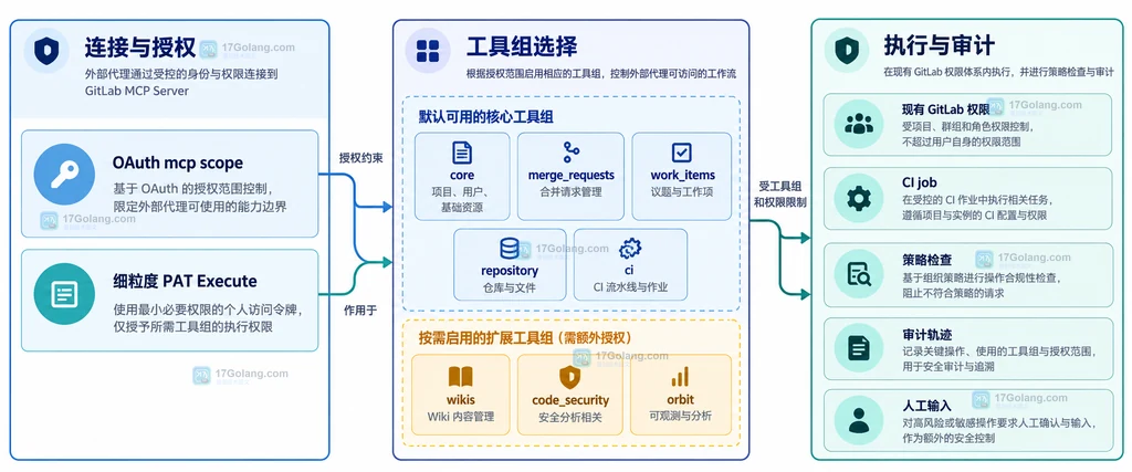 GitLab MCP Server 的 OAuth、细粒度 PAT、工具组、权限和审计边界示意图