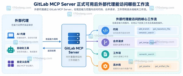 GitLab MCP Server 正式可用后外部代理能访问哪些工作流