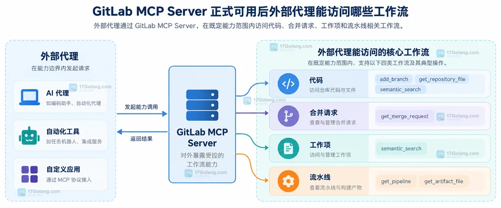 外部代理通过 GitLab MCP Server 连接代码、合并请求、工作项和流水线的关系示意图