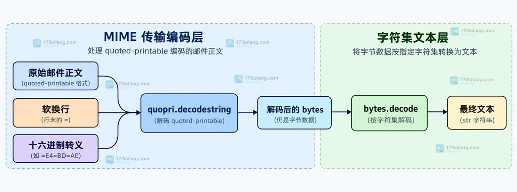 Python quopri 从邮件原始字节到字符集文本的静态结构说明图