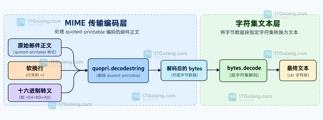 Python quopri 怎样解码带软换行的邮件正文