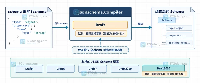 Go jsonschema 没写 schema 声明时怎样选择草案