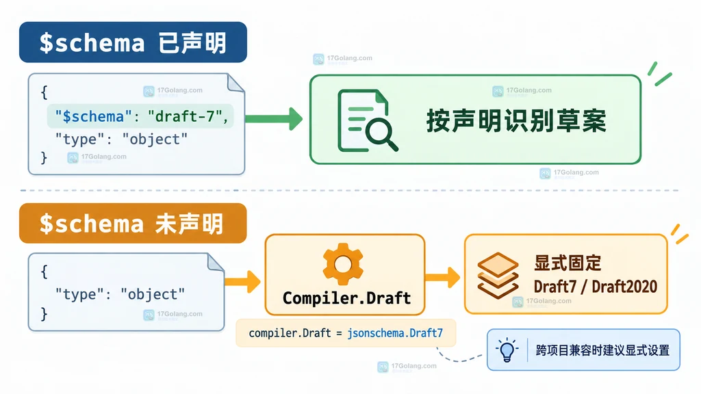 Go jsonschema 缺少 schema 声明时由 Compiler Draft 选择草案的结构图