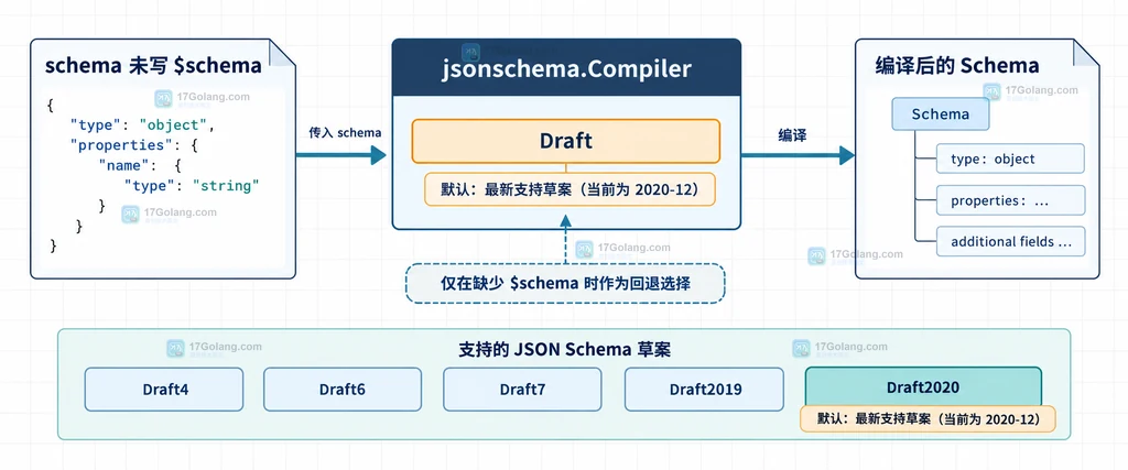 Go jsonschema 显式 schema 声明与 Compiler Draft 配置的对比结构图