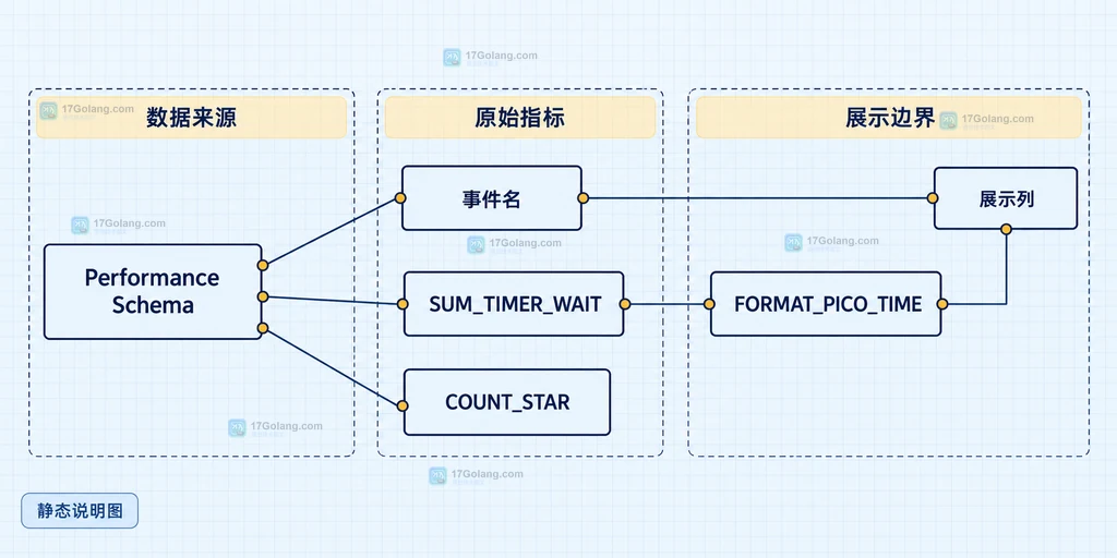 Performance Schema 原始计时字段与 FORMAT_PICO_TIME 展示列关系的静态查询结构图