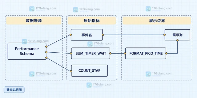 MySQL FORMAT_PICO_TIME 怎样格式化监控计时器值