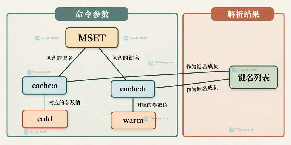 MSET参数中的键名与值的静态关系