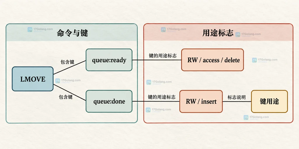 LMOVE来源键目标键和用途标志的静态关系