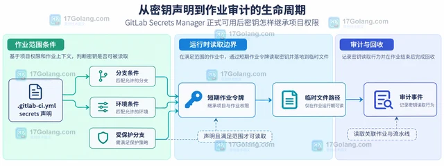 GitLab Secrets Manager 正式可用后密钥怎样继承项目权限