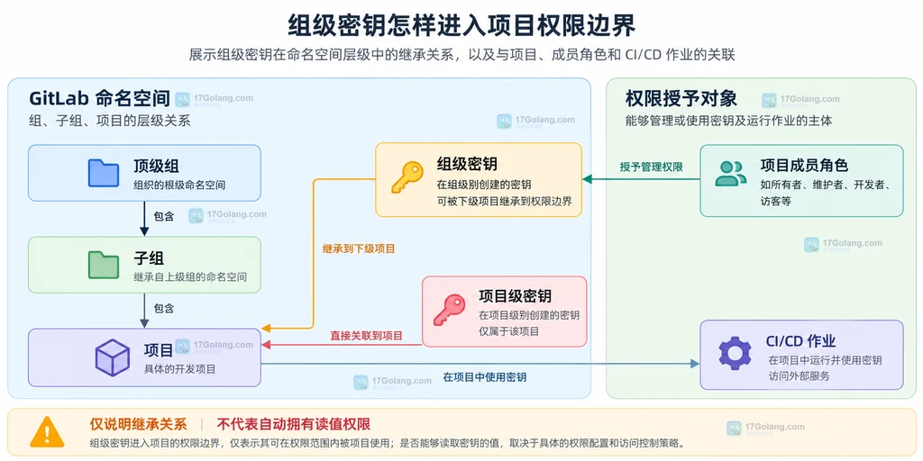 GitLab 顶级组、子组、项目、组级密钥和项目成员角色的权限边界说明图