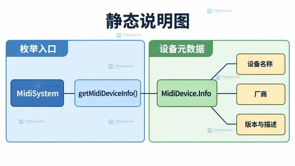MidiDevice.Info 定位 MidiDevice 并连接能力查询与异常边界的静态关系说明图