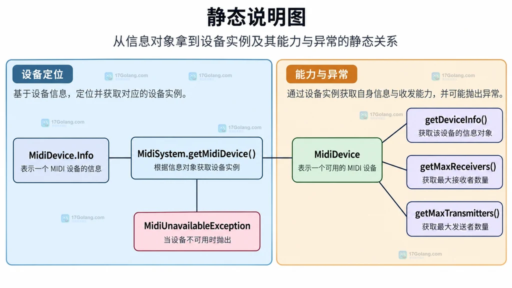 Java MidiSystem 枚举入口与 MidiDevice.Info 设备元数据的静态关系说明图