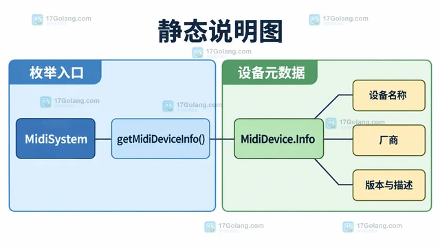 Java MidiSystem 怎样枚举可用的 MIDI 设备