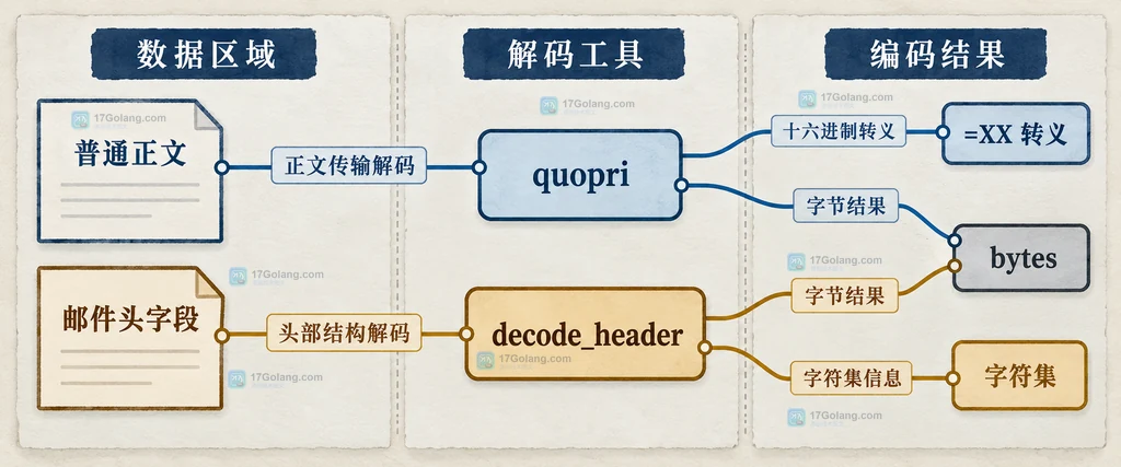 普通正文、邮件头字段、quopri 与 email.header.decode_header 的静态依赖关系