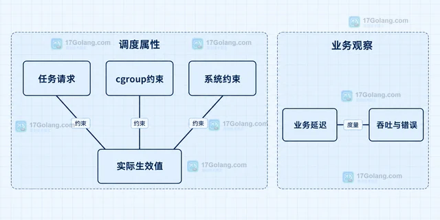 Linux uclampset 怎样把配置应用到同一进程的全部线程