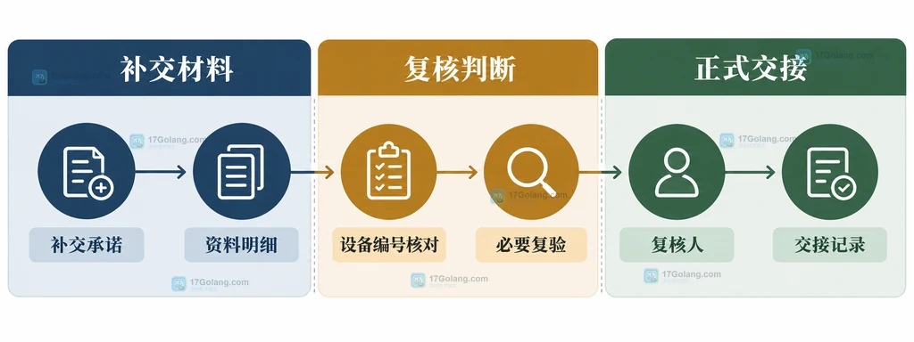 物业承接查验中设备对象、缺失技术资料、责任人和补交期限的边界关系说明图