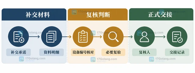 物业承接查验缺少设备技术资料时怎样登记补交事项