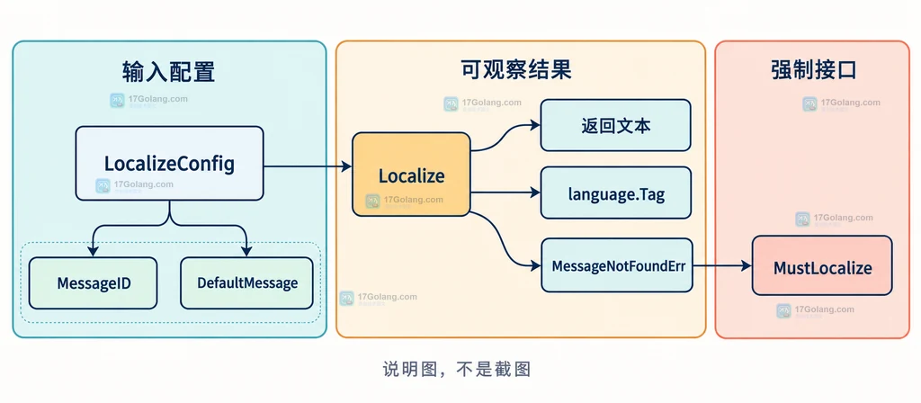 go-i18n 请求语言、默认语言和 DefaultMessage 的回退关系结构说明图
