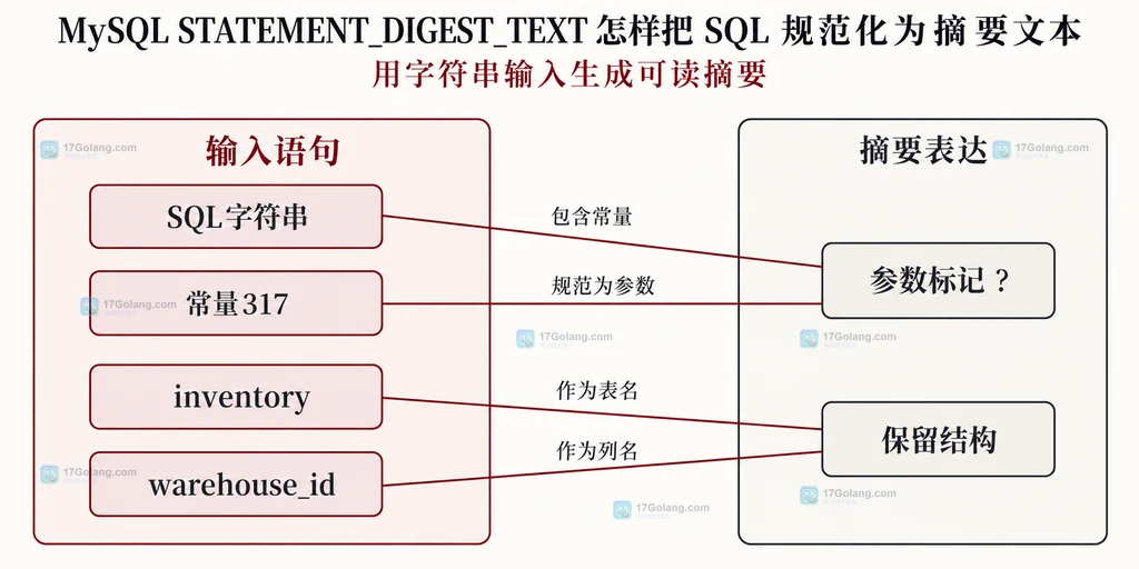 SQL常量与对象标识在摘要中的关系