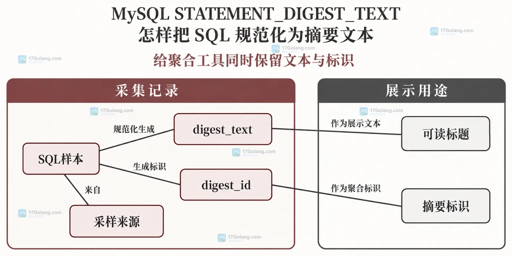 SQL样本摘要文本和摘要标识的记录结构
