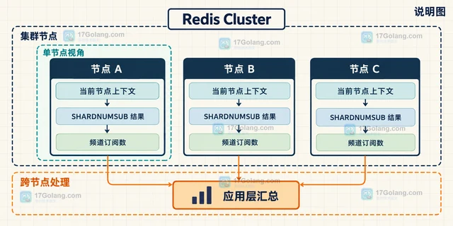 Redis PUBSUB SHARDNUMSUB 怎样统计分片频道订阅数