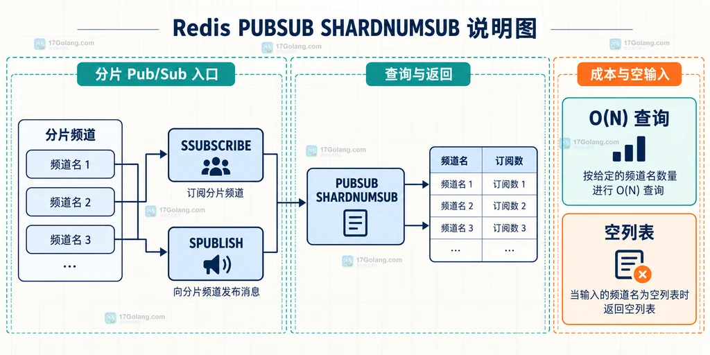 Redis SHARDNUMSUB 从分片频道输入到订阅数返回的结构关系说明图