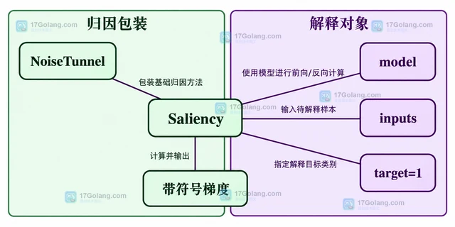 Captum NoiseTunnel 怎样用多次加噪平滑归因