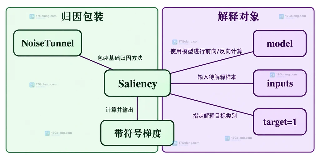 NoiseTunnel与基础归因模型目标的静态关系