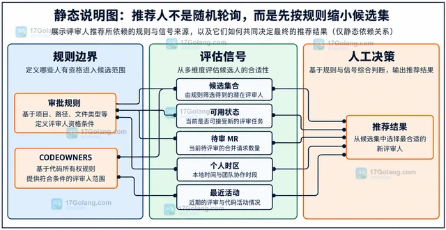 GitLab 新评审人推荐流程怎样考虑负载与时区