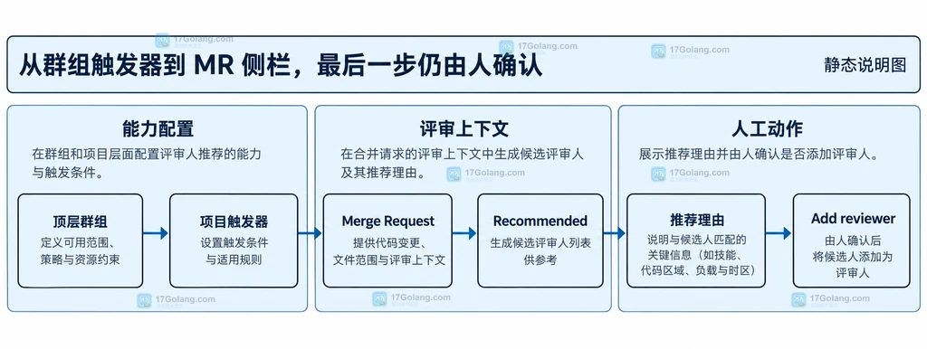 顶层群组、项目触发器、Merge Request、Recommended、推荐理由和 Add reviewer 之间职责关系的静态说明图