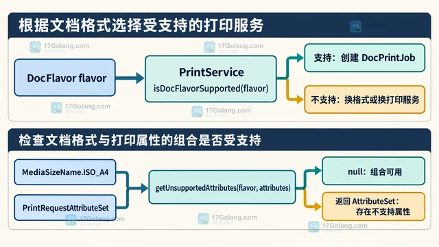 Java PrintService 怎样确认打印机接受的文档类型